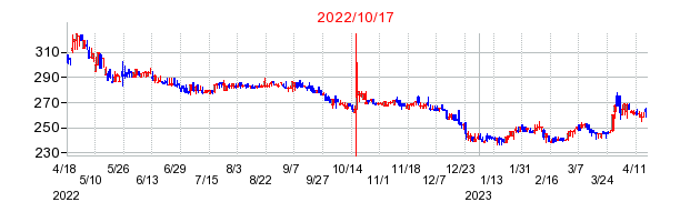 2022年10月17日 09:21前後のの株価チャート